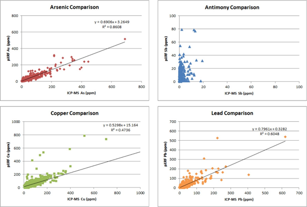 Comparison of PXRF and ICP-MS Data in residual soils.